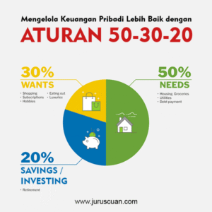 Mengatur Keuangan Pribadi dengan Mudah: Panduan Lengkap Metode 50-30-20