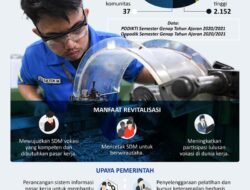 Pendidikan Vokasi Indonesia: Menjawab Tantangan Industri dan Membangun SDM Unggul